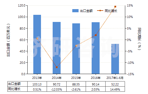 2013-2017年6月中國二苯胺及其衍生物以及它們的鹽(HS29214400)出口總額及增速統(tǒng)計